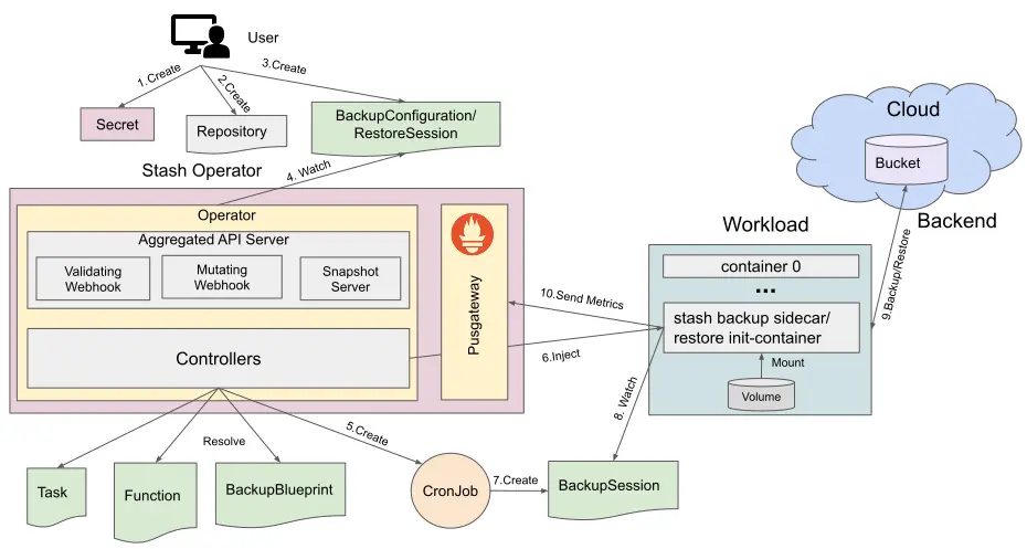 stash - https://moelove.info