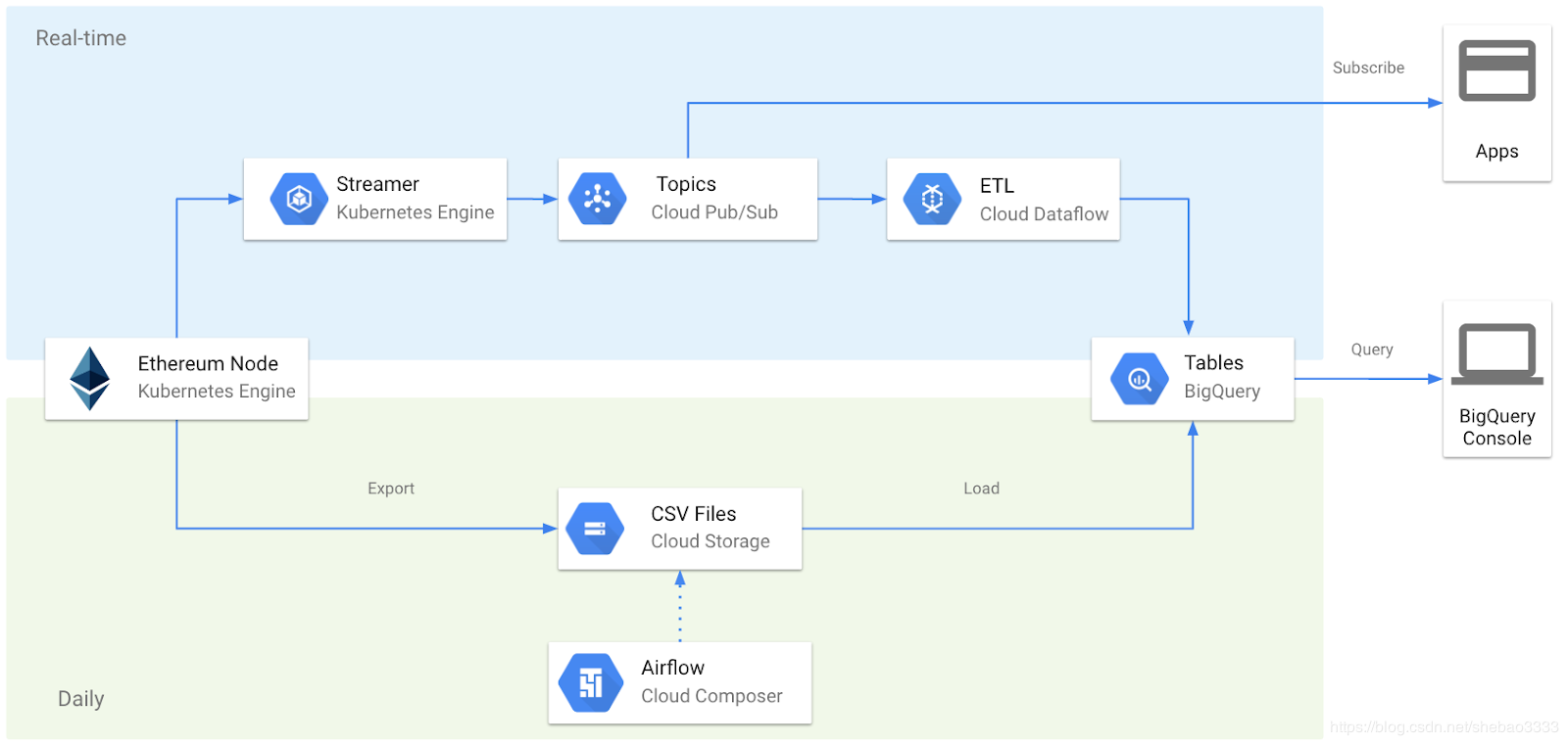 \[外链图片转存失败,源站可能有防盗链机制,建议将图片保存下来直接上传(img-uQKiZDzR-1575422866851)(blockchain-analytic-tools/blockchain-etl.png)\]
