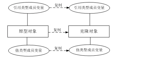 深拷贝通用模型