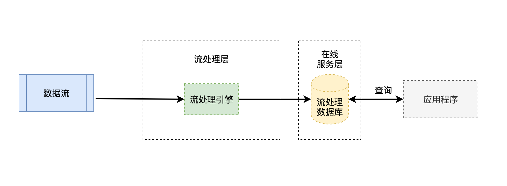Kappa架构