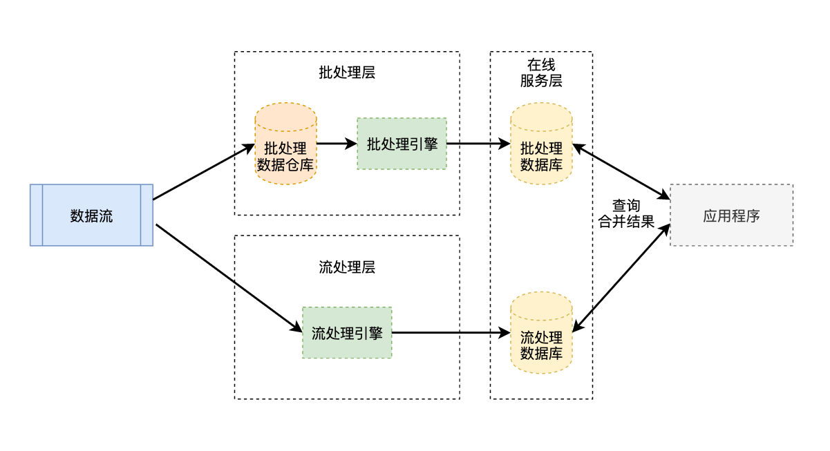 Lambda架构