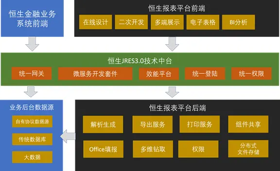 恒生金融报表平台架构