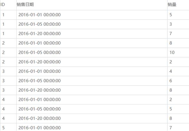 敏捷BI的业务模型是怎样的，为何能替代手动建模？