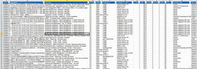IT运维效率提高32%！用FineBI多维分析Helpdesk服务，这一招很6