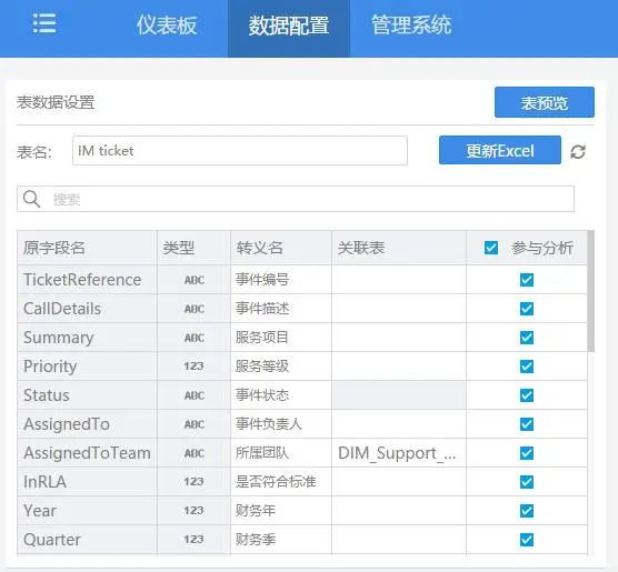 IT运维效率提高32%！用FineBI多维分析Helpdesk服务，这一招很6