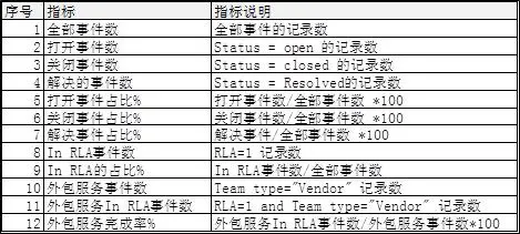 IT运维效率提高32%！用FineBI多维分析Helpdesk服务，这一招很6