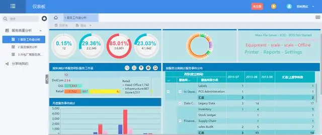 IT运维效率提高32%！用FineBI多维分析Helpdesk服务，这一招很6