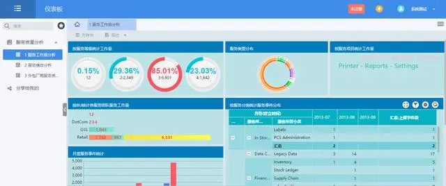 IT运维效率提高32%！用FineBI多维分析Helpdesk服务，这一招很6