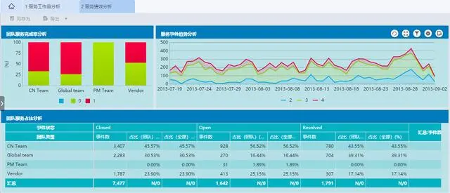 IT运维效率提高32%！用FineBI多维分析Helpdesk服务，这一招很6