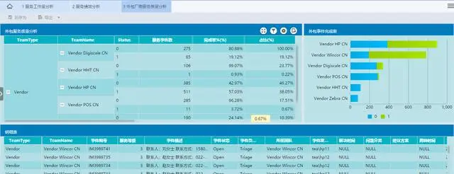 IT运维效率提高32%！用FineBI多维分析Helpdesk服务，这一招很6