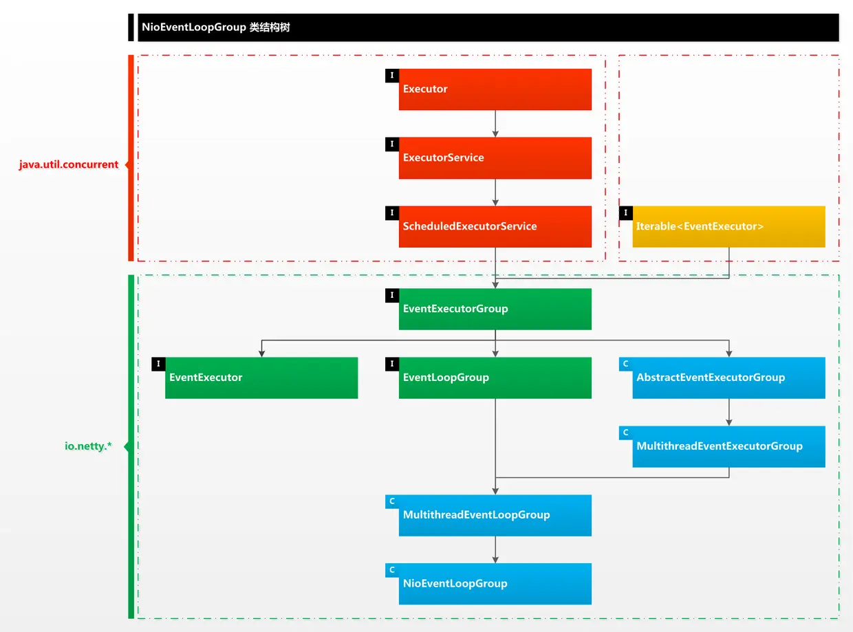 NioEventLoopGroup类结构树