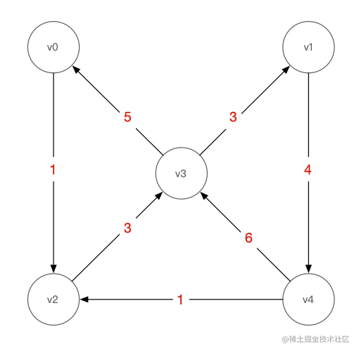 图形算法（邻接矩阵）