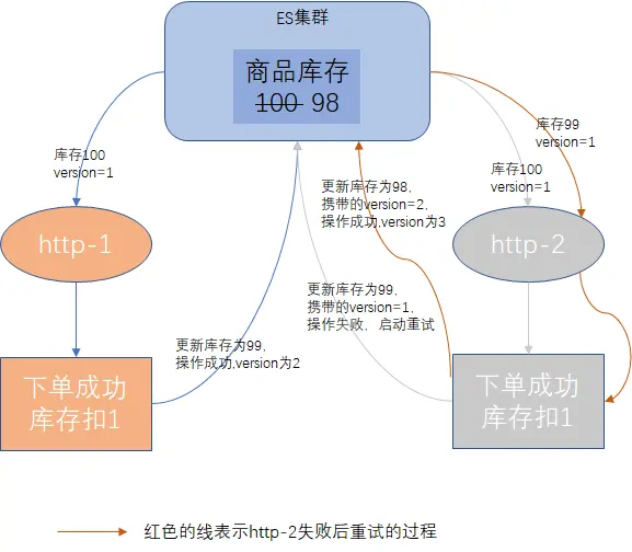 有并发控制的库存更新示例