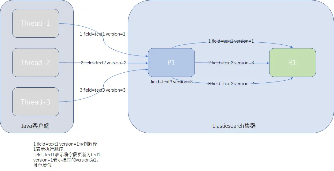 ES内部更新并发控制示例