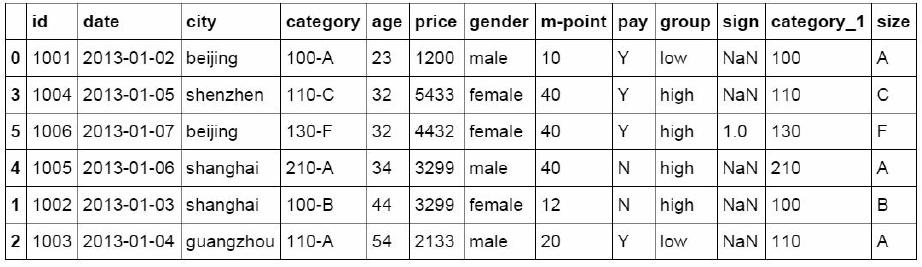 Python学习教程：从Excel到Python：最常用到的Pandas函数（下）