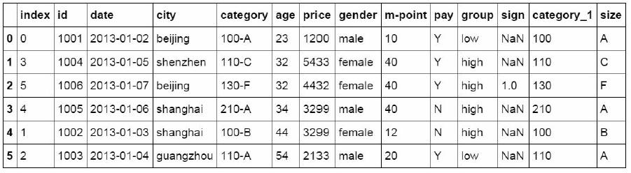 Python学习教程：从Excel到Python：最常用到的Pandas函数（下）