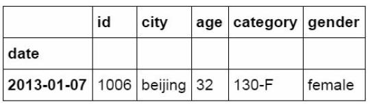 Python学习教程：从Excel到Python：最常用到的Pandas函数（下）