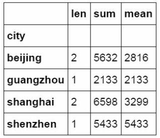 Python学习教程：从Excel到Python：最常用到的Pandas函数（下）