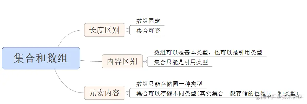 史上最全的Java容器集合之入门前言