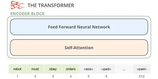 上车！带你一文了解GPT-2模型（transformer语言模型可视化）