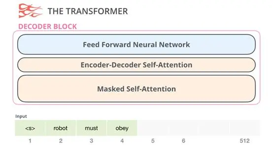 上车！带你一文了解GPT-2模型（transformer语言模型可视化）