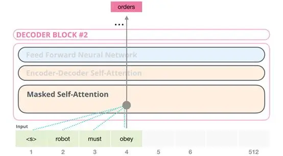 上车！带你一文了解GPT-2模型（transformer语言模型可视化）