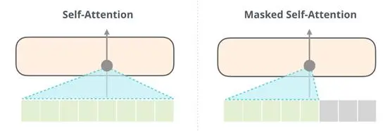 上车！带你一文了解GPT-2模型（transformer语言模型可视化）