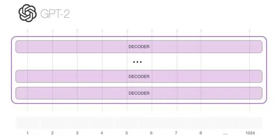 上车！带你一文了解GPT-2模型（transformer语言模型可视化）