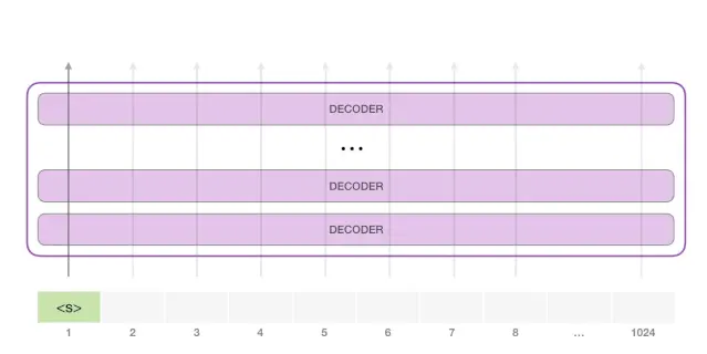 上车！带你一文了解GPT-2模型（transformer语言模型可视化）