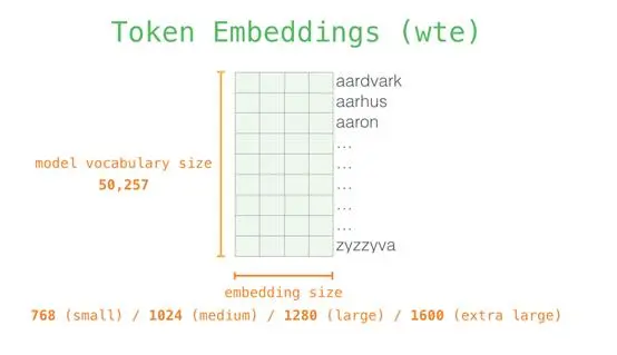 上车！带你一文了解GPT-2模型（transformer语言模型可视化）