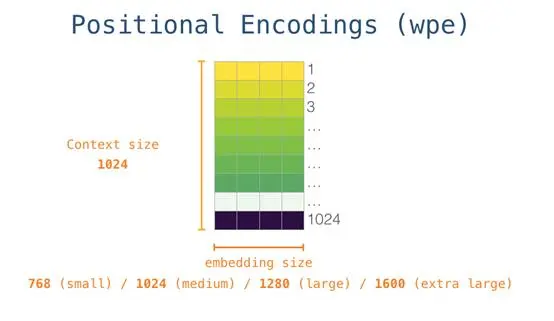 上车！带你一文了解GPT-2模型（transformer语言模型可视化）
