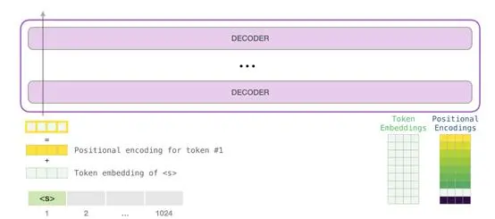 上车！带你一文了解GPT-2模型（transformer语言模型可视化）