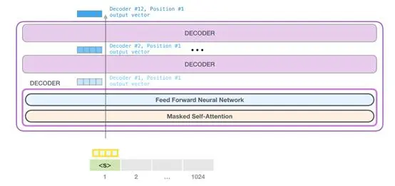 上车！带你一文了解GPT-2模型（transformer语言模型可视化）