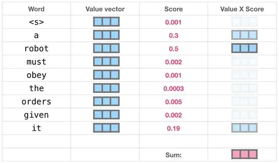 上车！带你一文了解GPT-2模型（transformer语言模型可视化）