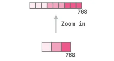 上车！带你一文了解GPT-2模型（transformer语言模型可视化）