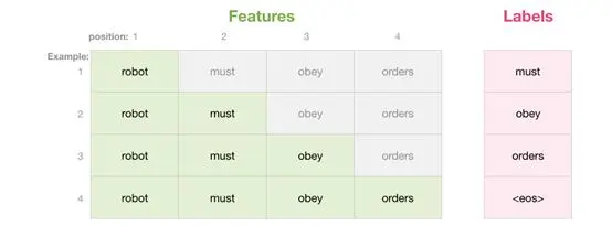 上车！带你一文了解GPT-2模型（transformer语言模型可视化）