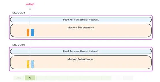 上车！带你一文了解GPT-2模型（transformer语言模型可视化）
