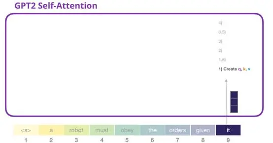 上车！带你一文了解GPT-2模型（transformer语言模型可视化）