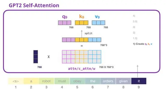 上车！带你一文了解GPT-2模型（transformer语言模型可视化）