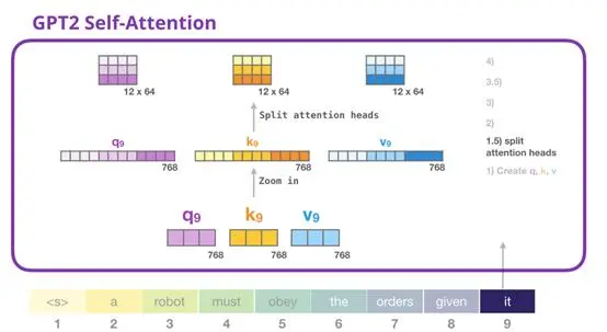 上车！带你一文了解GPT-2模型（transformer语言模型可视化）