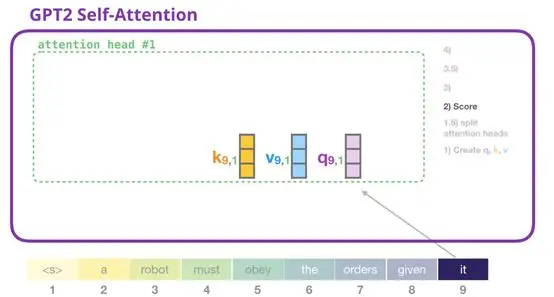上车！带你一文了解GPT-2模型（transformer语言模型可视化）