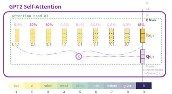 上车！带你一文了解GPT-2模型（transformer语言模型可视化）