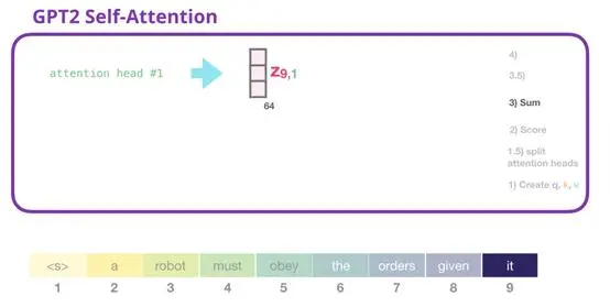上车！带你一文了解GPT-2模型（transformer语言模型可视化）