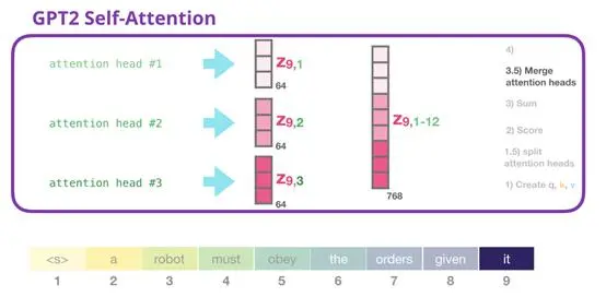 上车！带你一文了解GPT-2模型（transformer语言模型可视化）