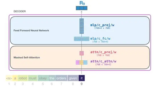 上车！带你一文了解GPT-2模型（transformer语言模型可视化）