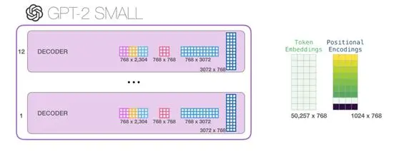 上车！带你一文了解GPT-2模型（transformer语言模型可视化）