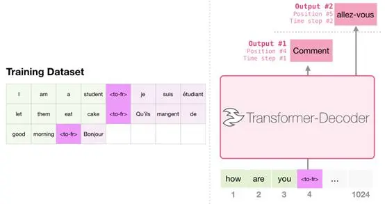 上车！带你一文了解GPT-2模型（transformer语言模型可视化）