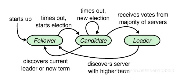 \[外链图片转存失败,源站可能有防盗链机制,建议将图片保存下来直接上传(img-ody1jv2R-1575531606074)(hyperledger-fabric-raft-impl/raft-node-states.png)\]