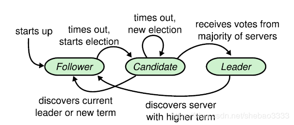 \[外链图片转存失败,源站可能有防盗链机制,建议将图片保存下来直接上传(img-ody1jv2R-1575531606074)(hyperledger-fabric-raft-impl/raft-node-states.png)\]