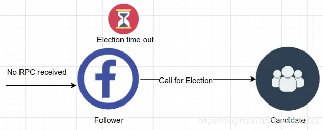 \[外链图片转存失败,源站可能有防盗链机制,建议将图片保存下来直接上传(img-mjsbYjcq-1575531606074)(hyperledger-fabric-raft-impl/election.png)\]